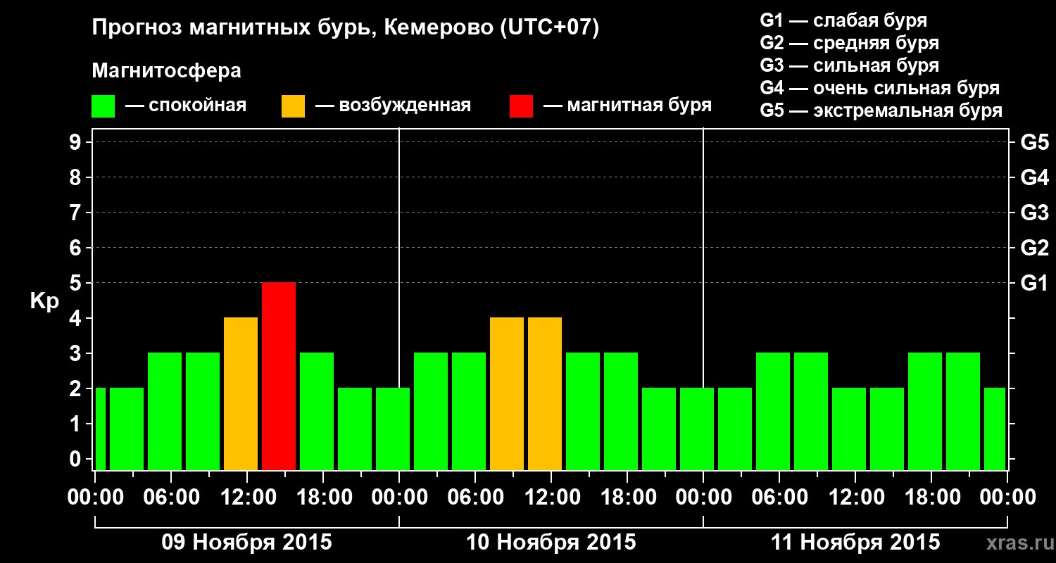 Прогноз геомагнитного индекса Kp