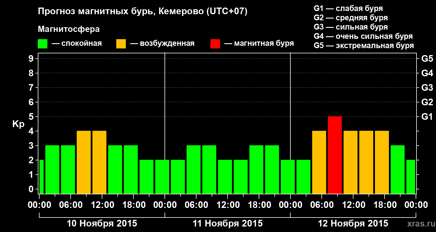Прогноз геомагнитного индекса Kp