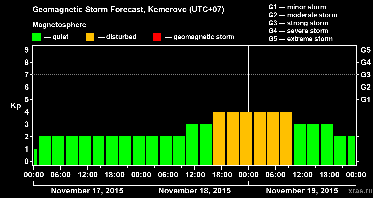 Forecast of the geomagnetic index Kp