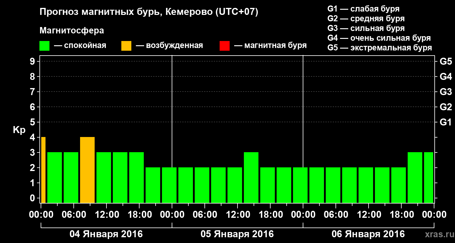 Прогноз геомагнитного индекса Kp