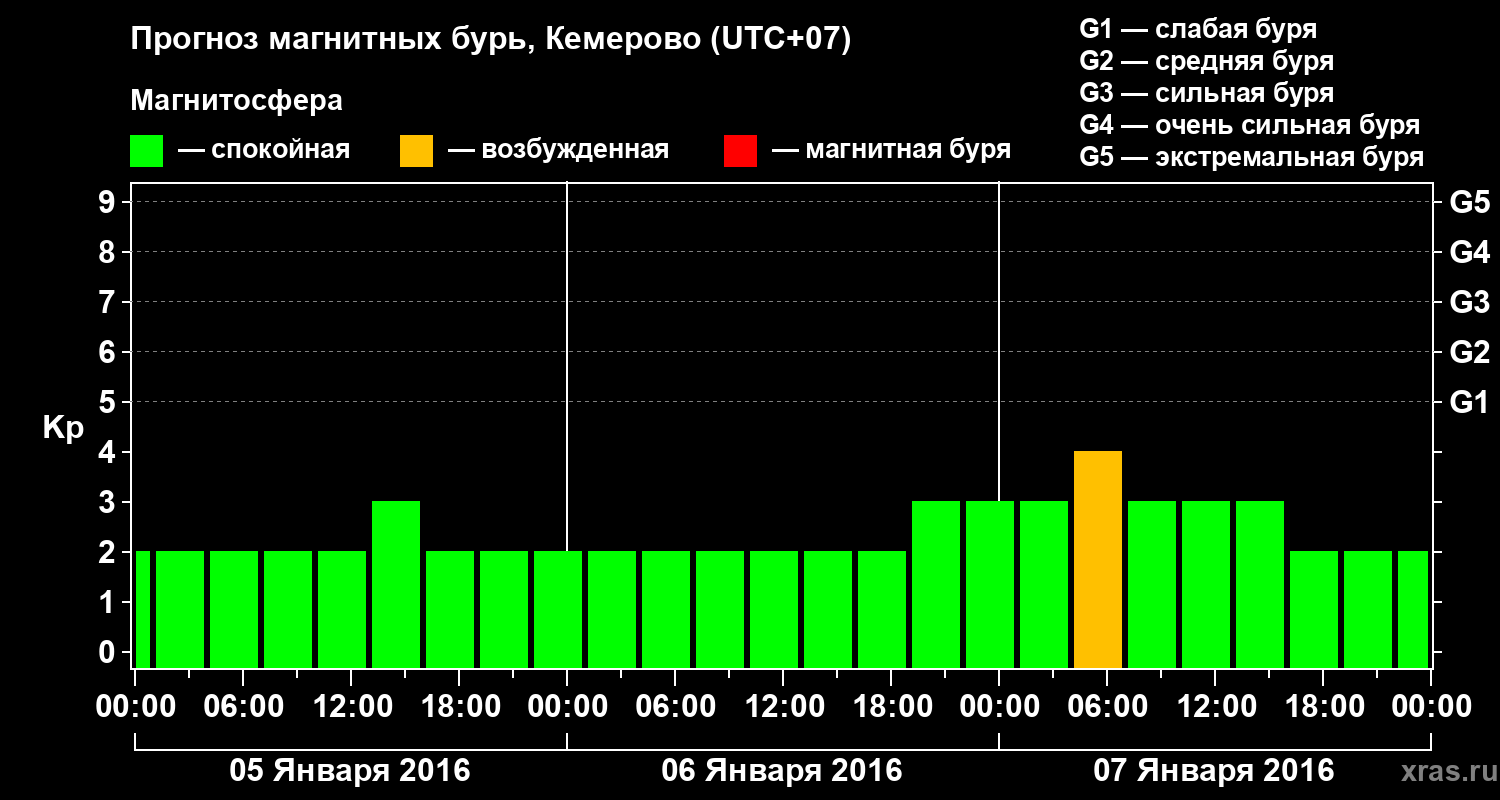 Прогноз геомагнитного индекса Kp