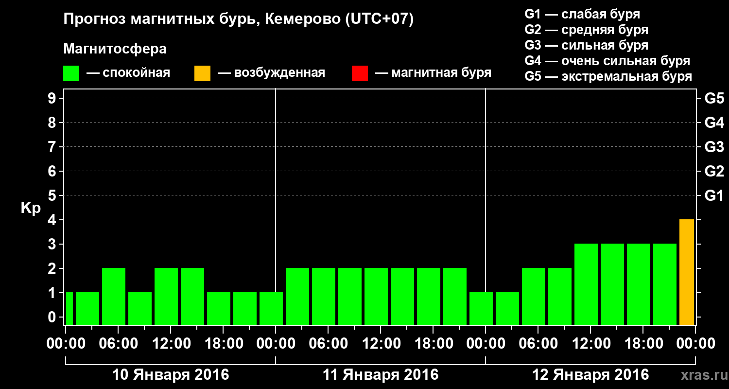 Прогноз геомагнитного индекса Kp