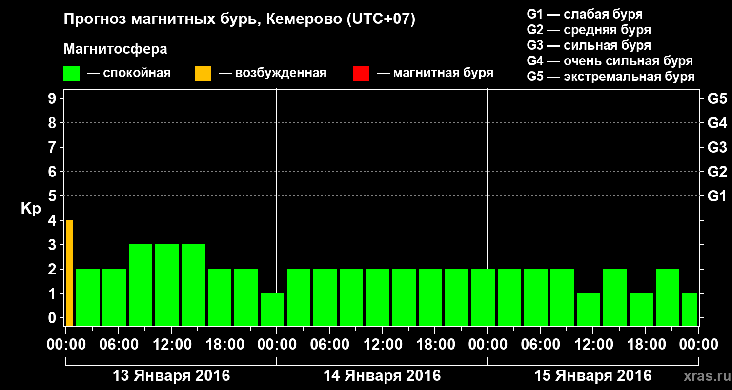 Прогноз геомагнитного индекса Kp