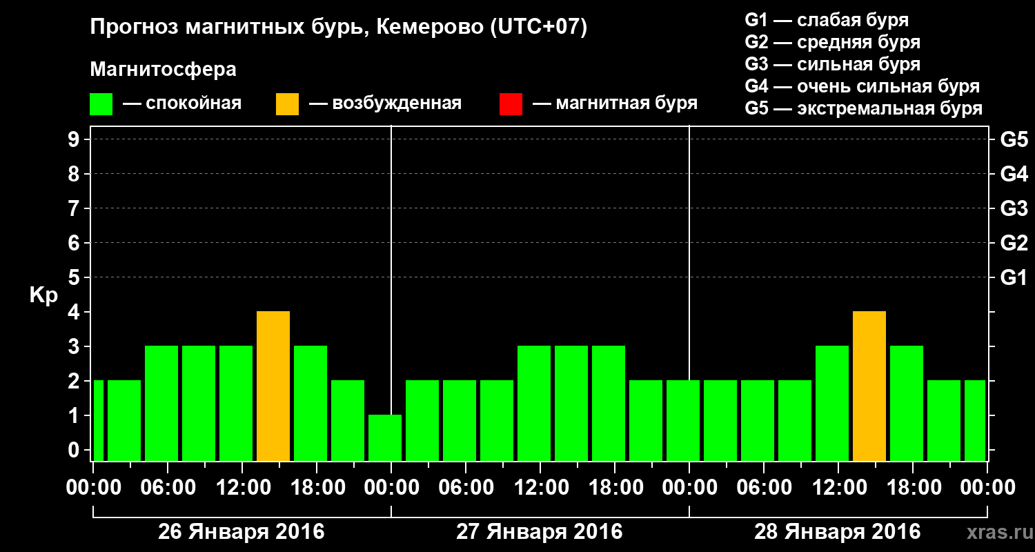 Прогноз геомагнитного индекса Kp
