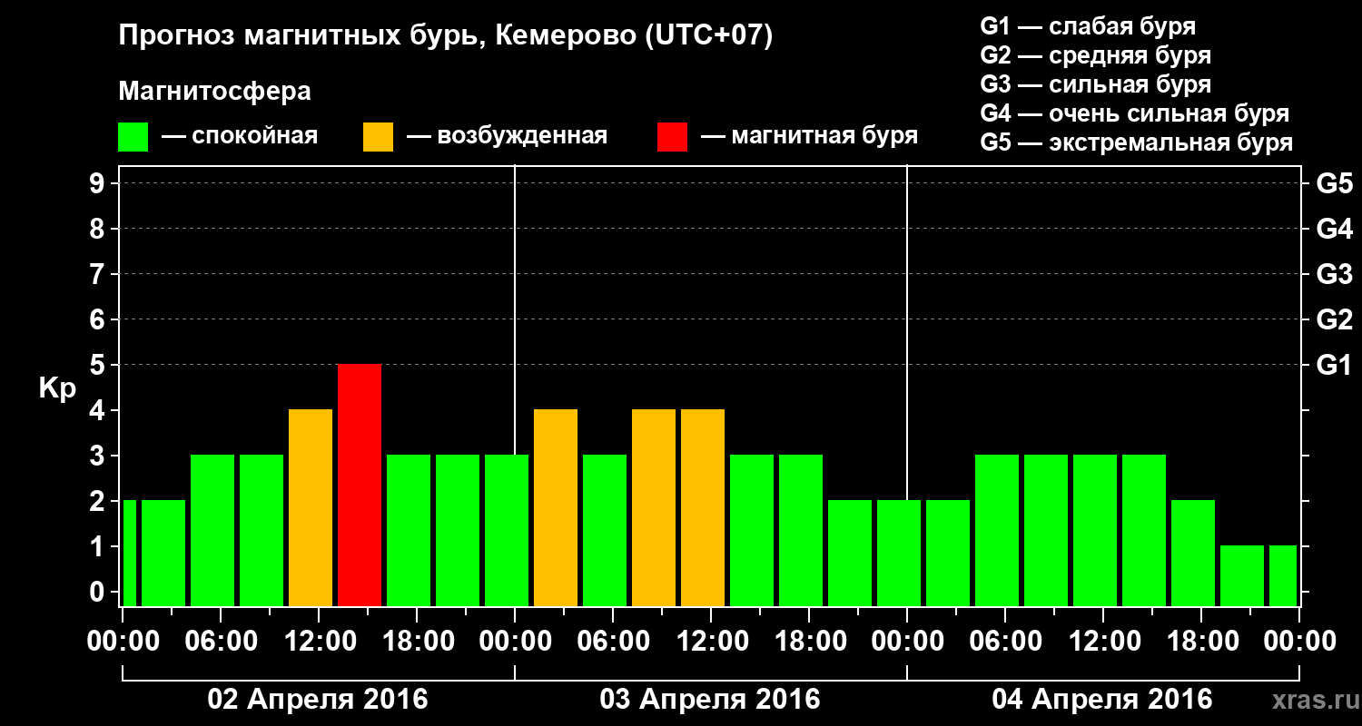 Прогноз геомагнитного индекса Kp