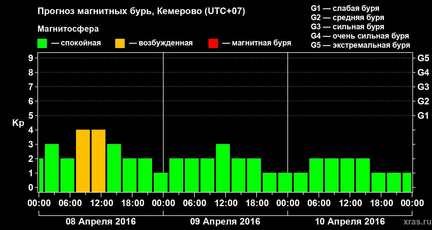 Прогноз геомагнитного индекса Kp