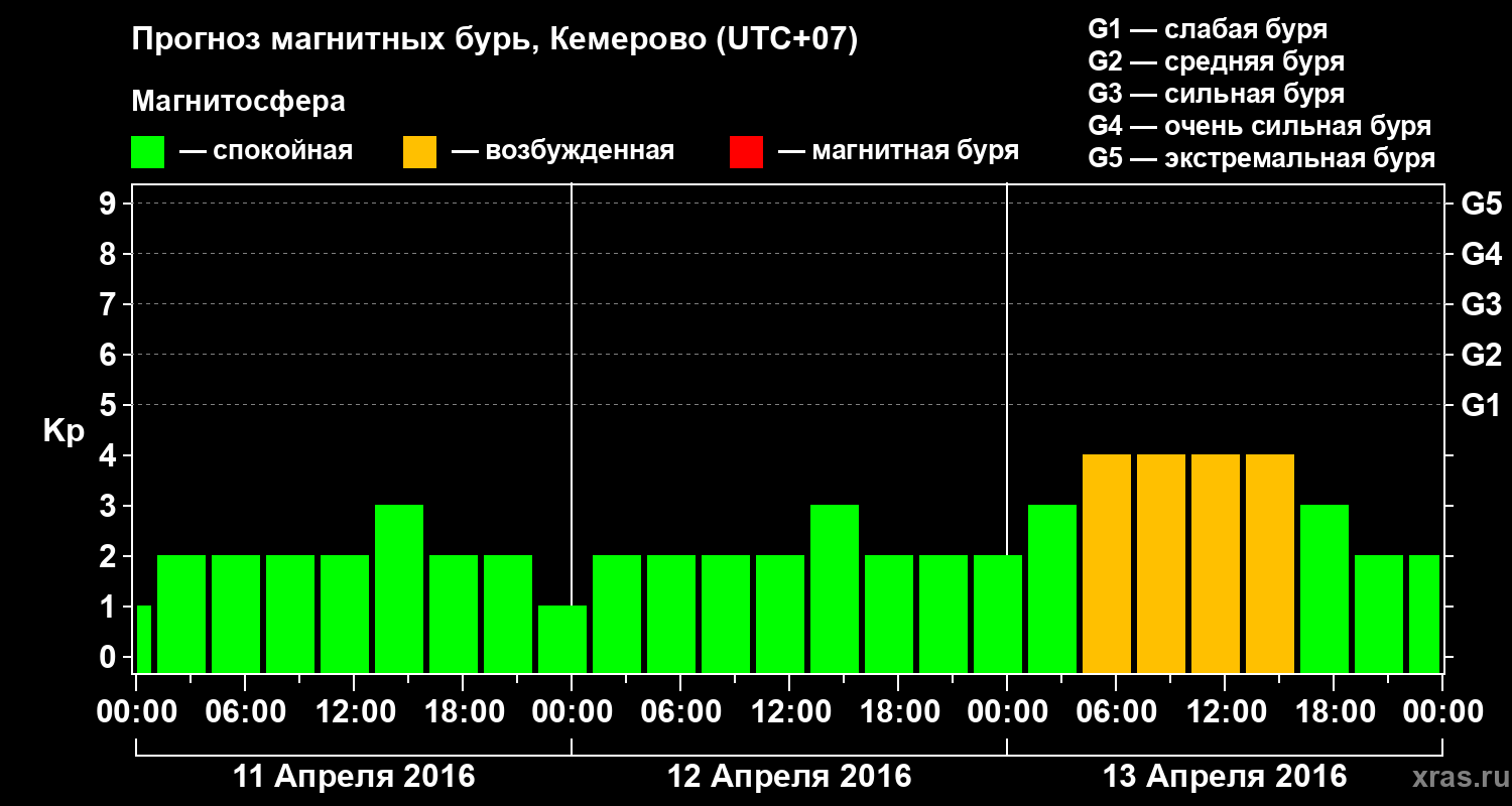 Прогноз геомагнитного индекса Kp