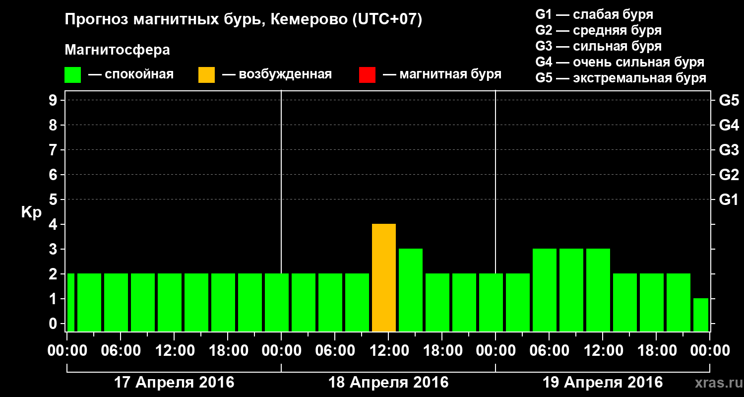 Прогноз геомагнитного индекса Kp