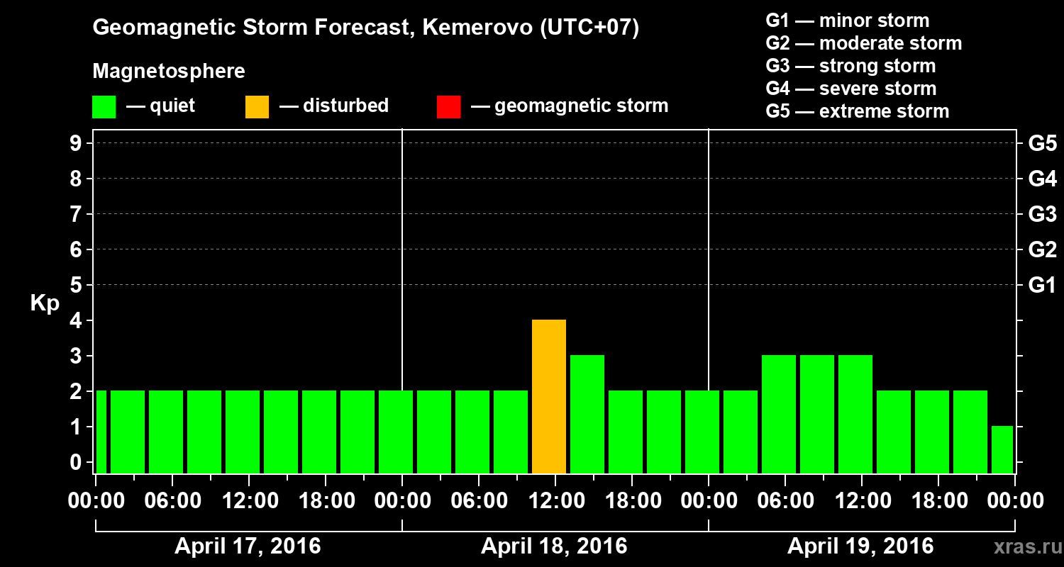 Forecast of the geomagnetic index Kp