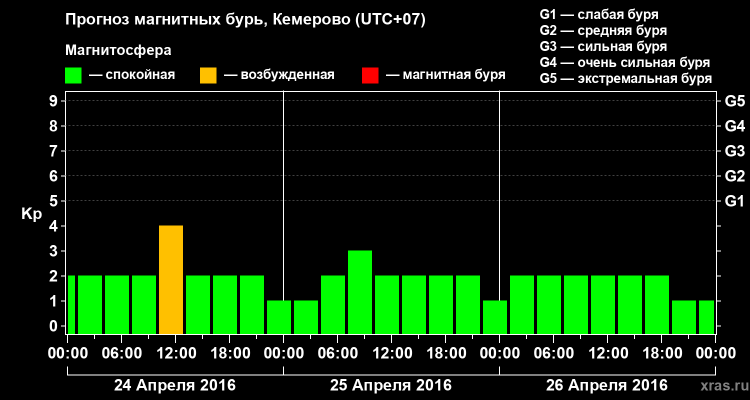 Прогноз геомагнитного индекса Kp