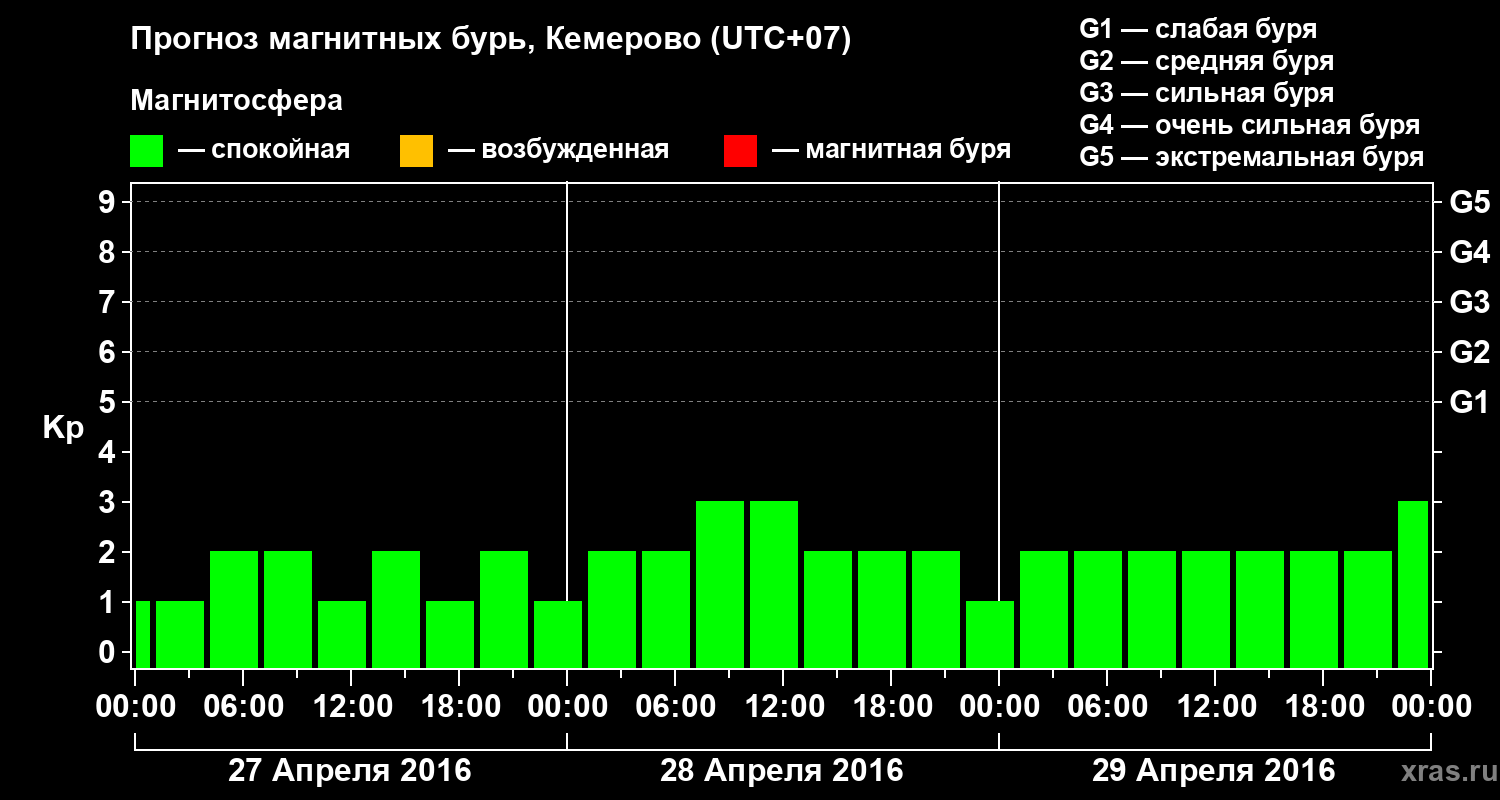 Прогноз геомагнитного индекса Kp