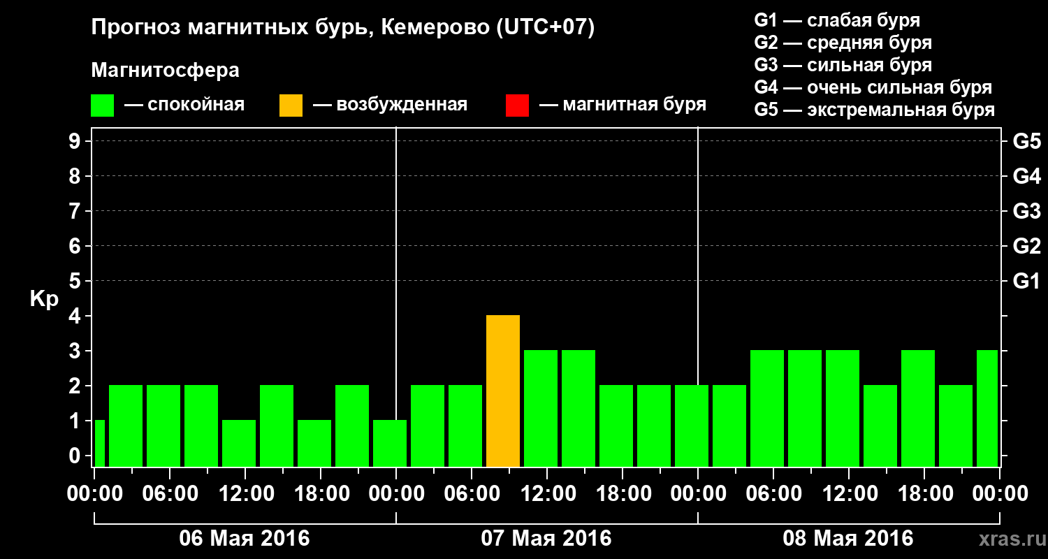 Прогноз геомагнитного индекса Kp