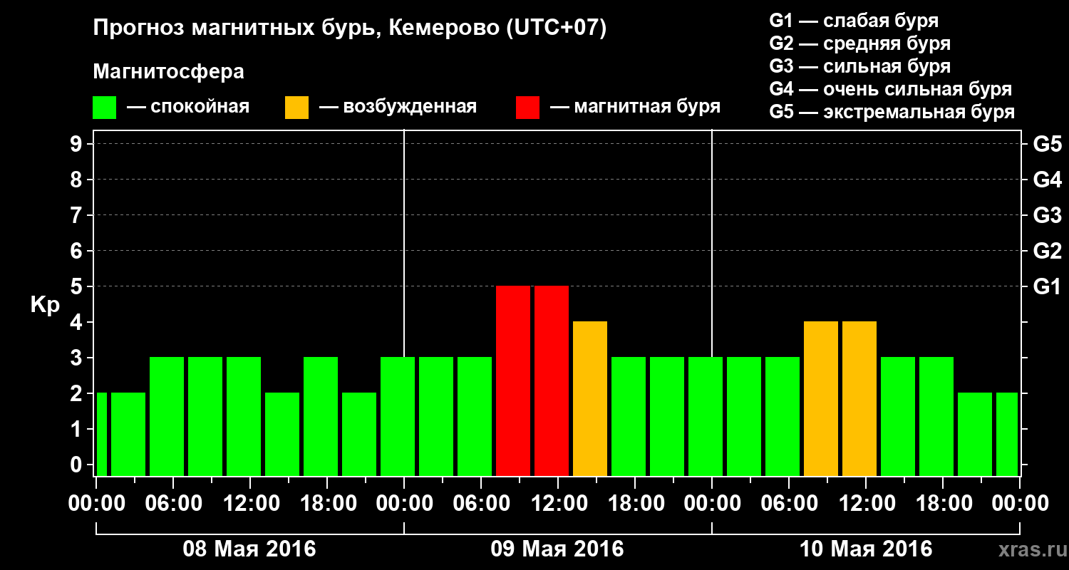 Прогноз геомагнитного индекса Kp