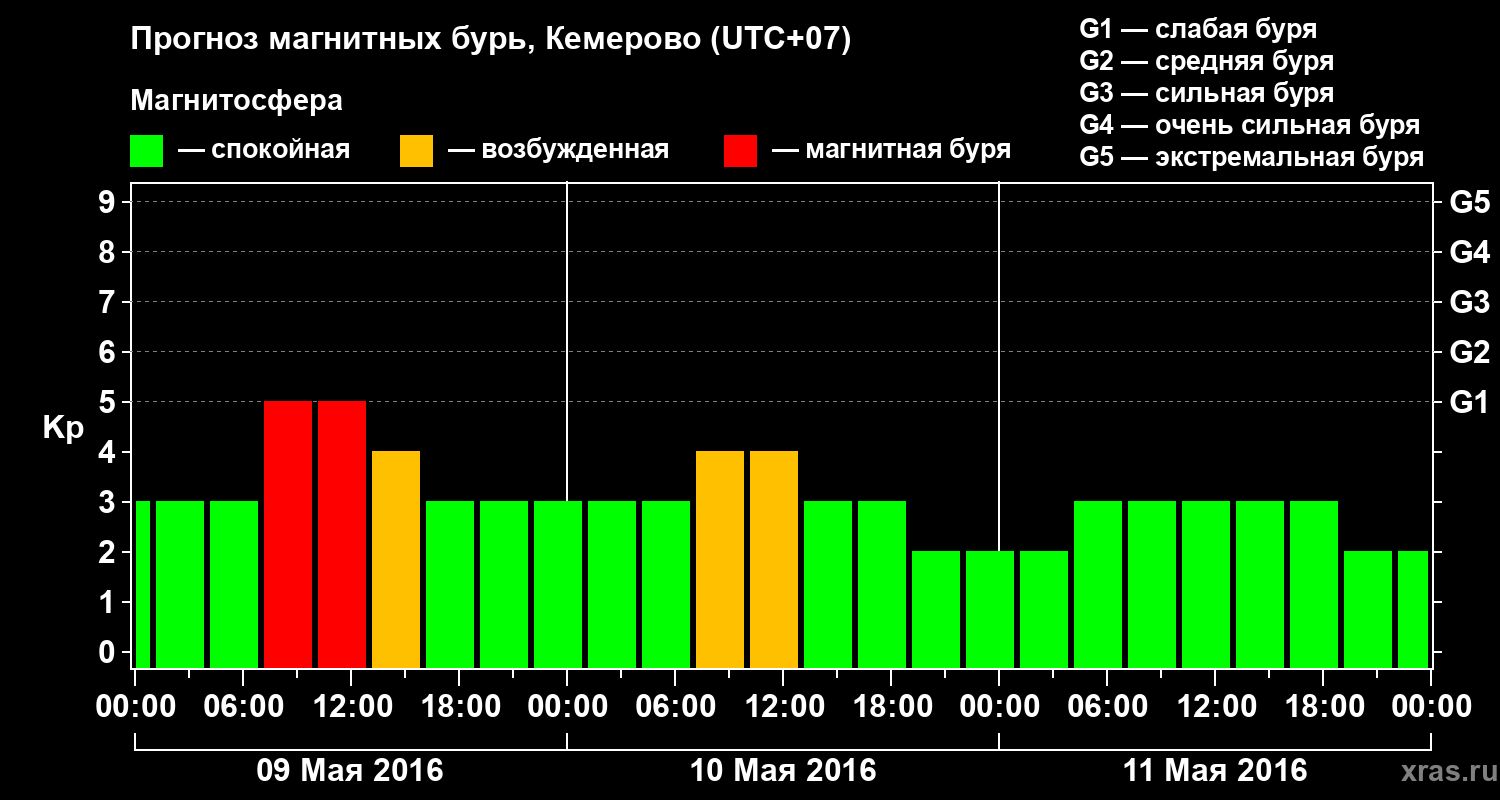 Прогноз геомагнитного индекса Kp