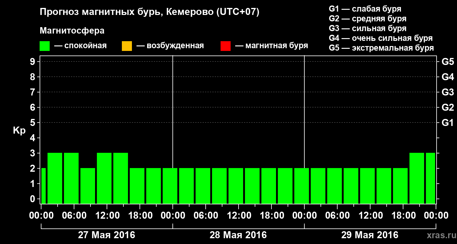 Прогноз геомагнитного индекса Kp