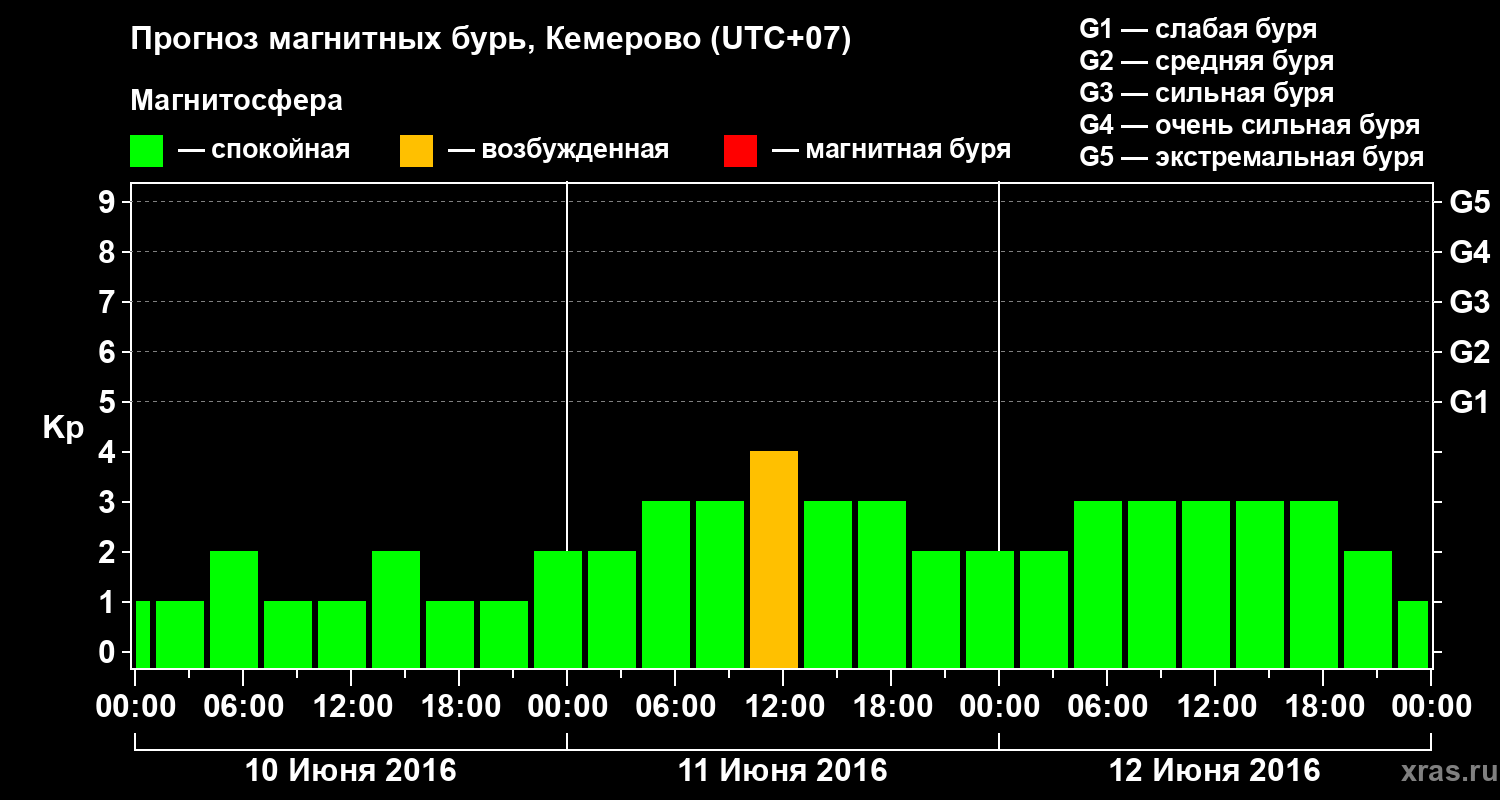 Прогноз геомагнитного индекса Kp