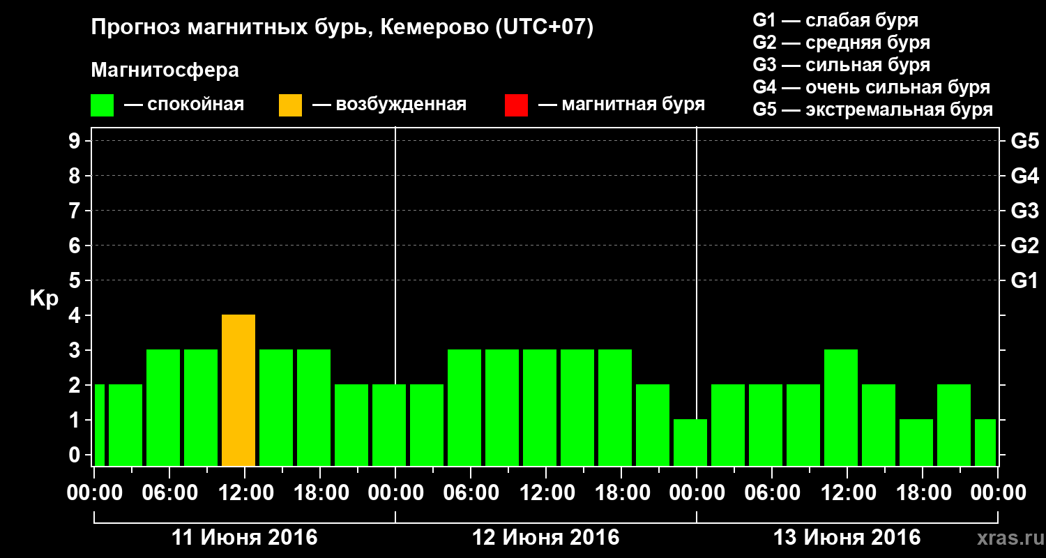 Прогноз геомагнитного индекса Kp