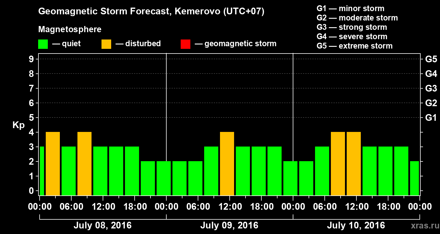 Forecast of the geomagnetic index Kp