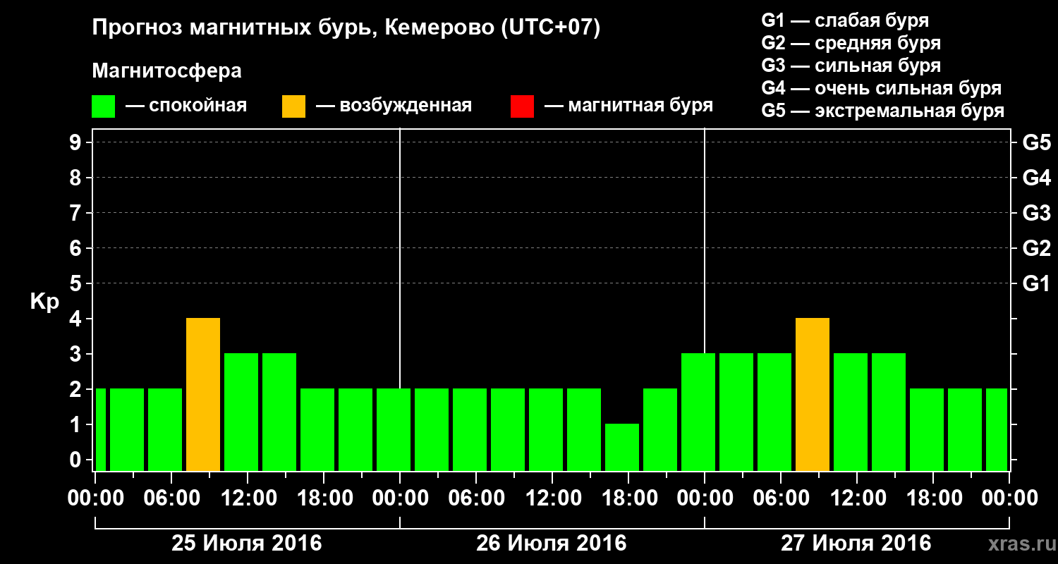 Прогноз геомагнитного индекса Kp