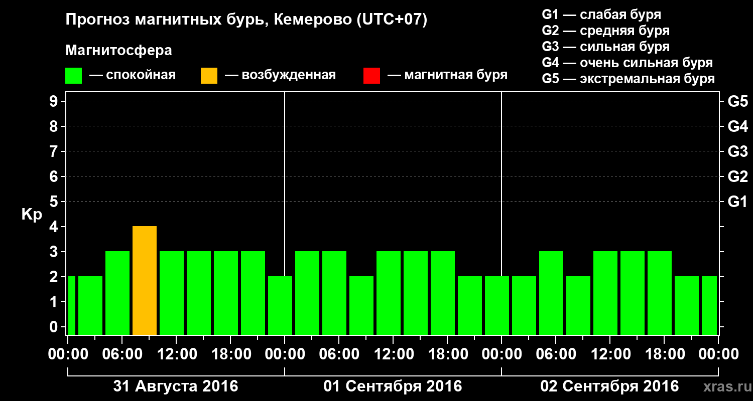 Прогноз геомагнитного индекса Kp