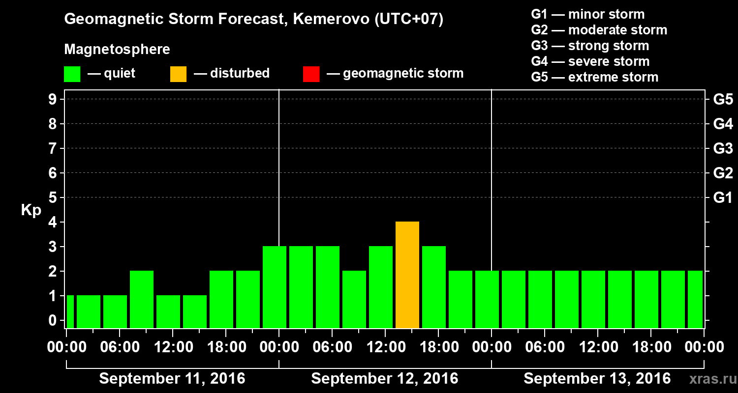 Forecast of the geomagnetic index Kp