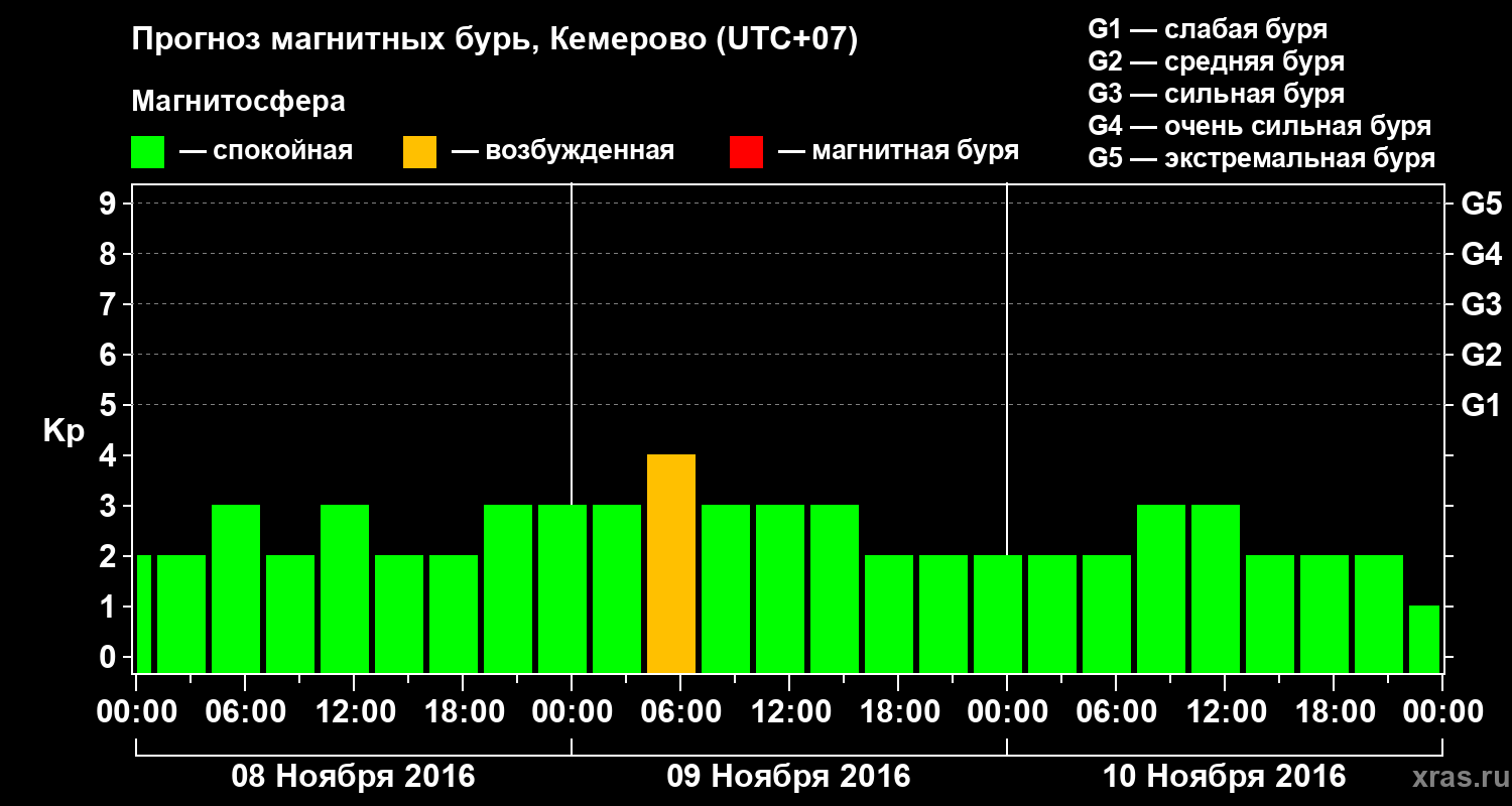 Прогноз геомагнитного индекса Kp