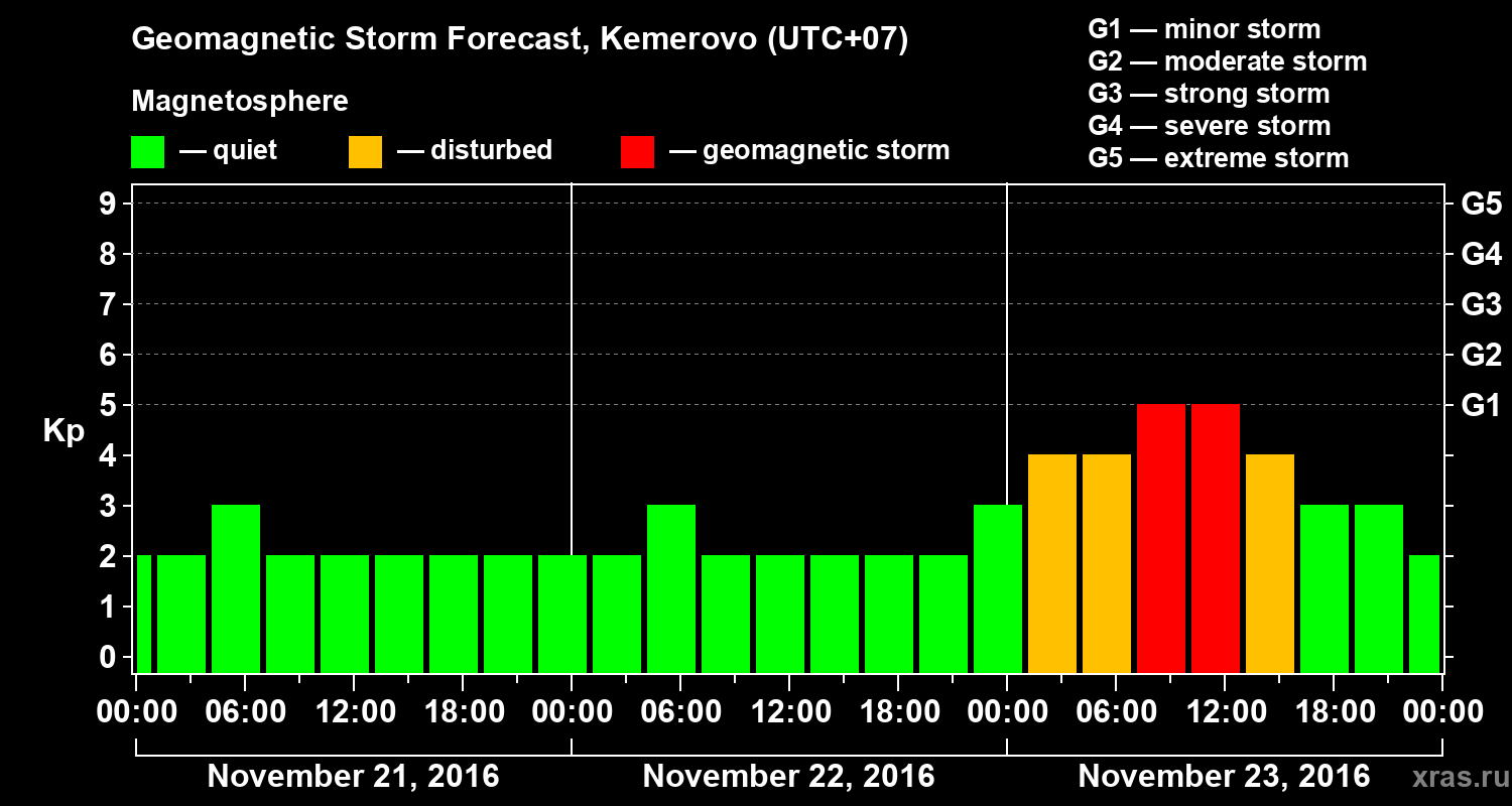Forecast of the geomagnetic index Kp