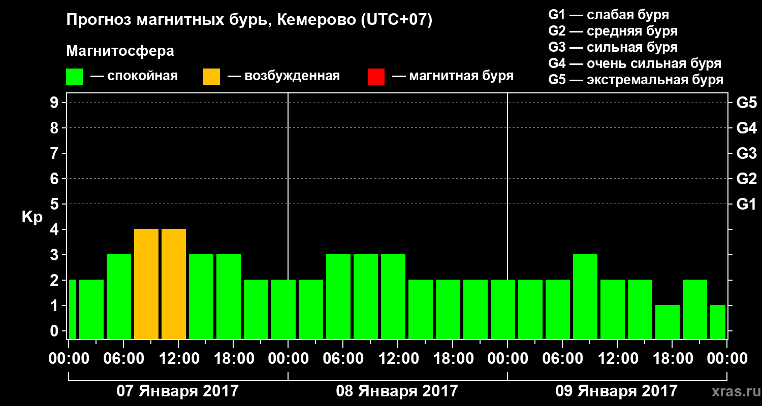 Прогноз геомагнитного индекса Kp