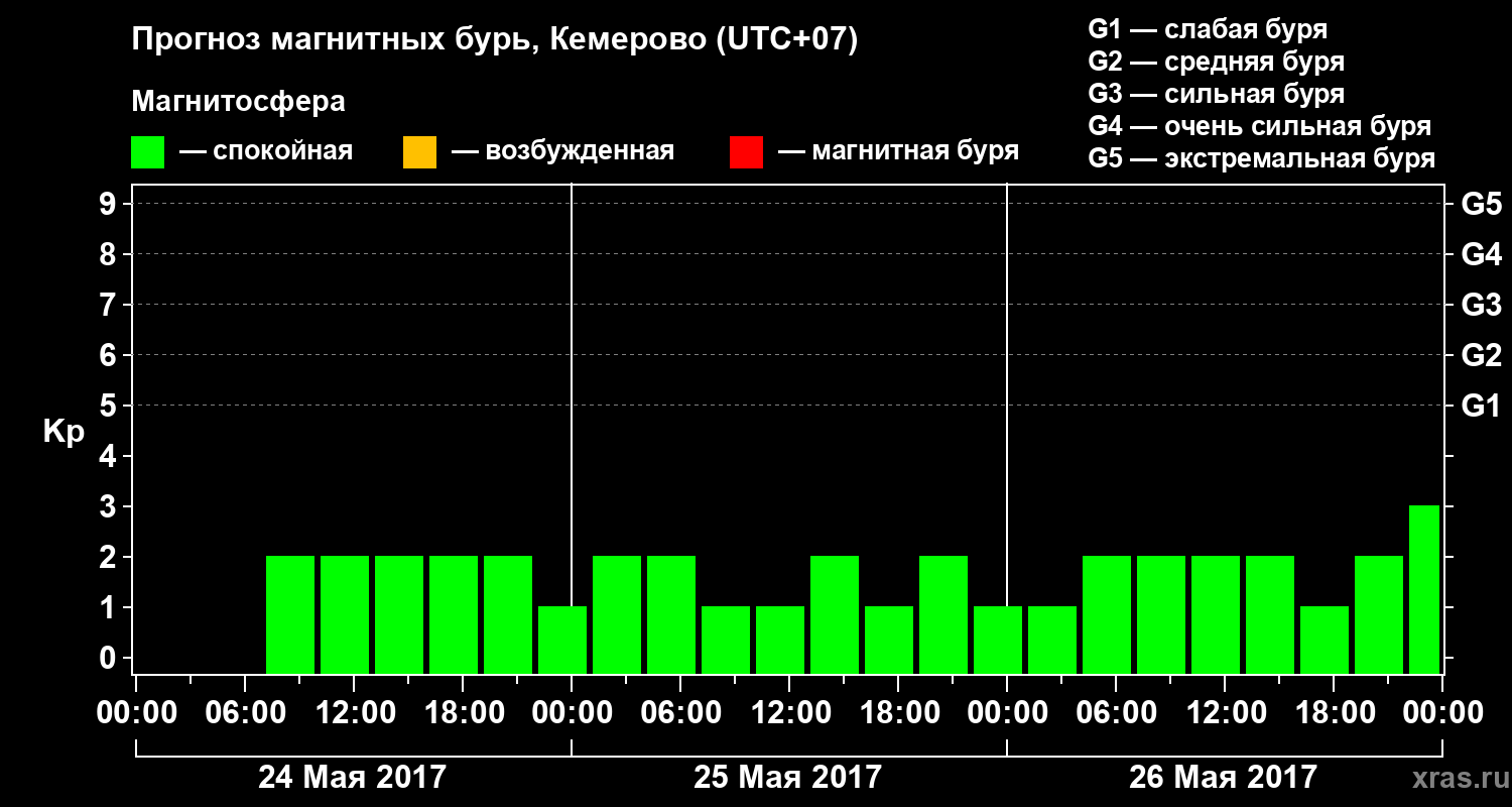 Прогноз геомагнитного индекса Kp