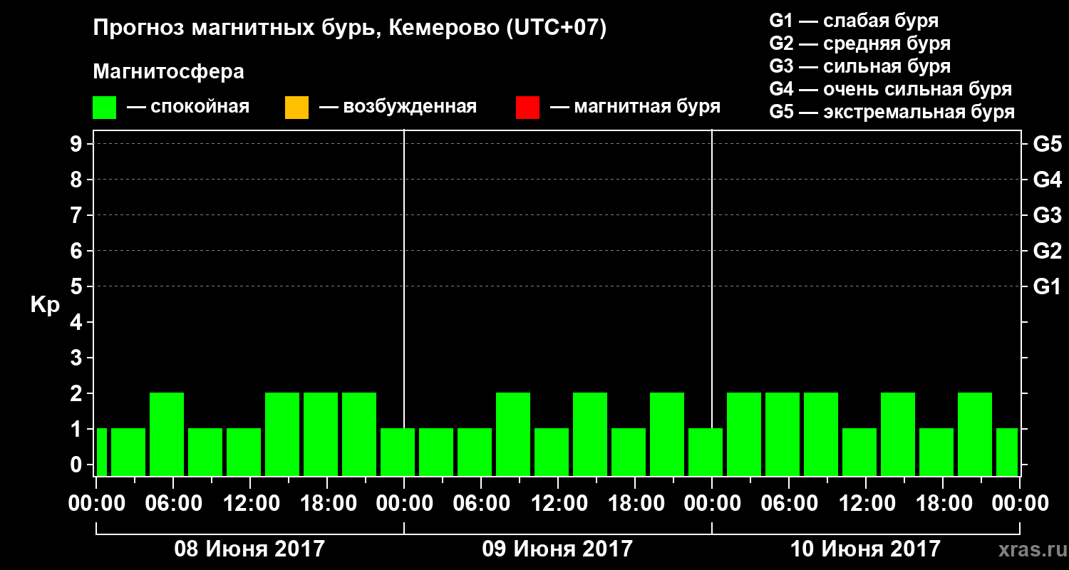 Прогноз геомагнитного индекса Kp