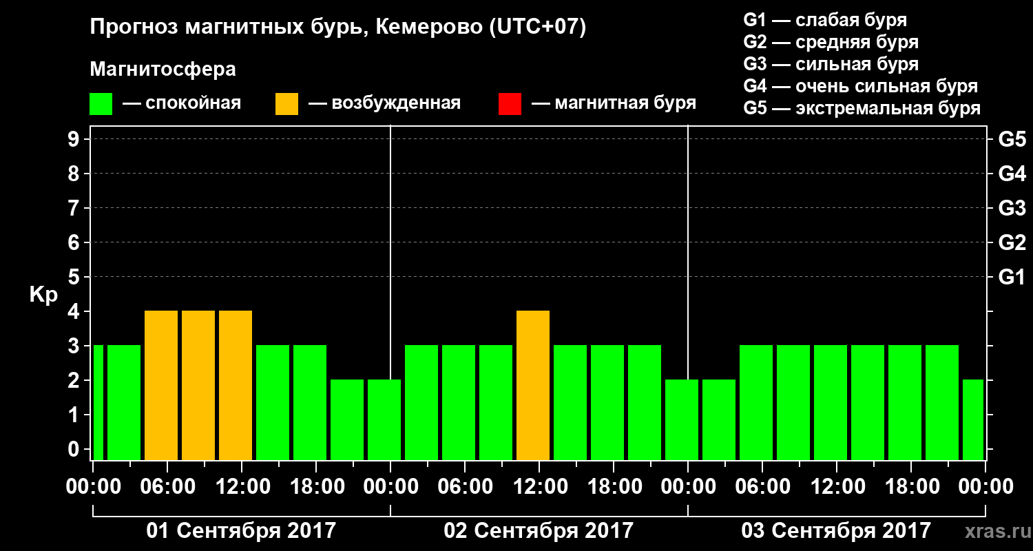 Прогноз геомагнитного индекса Kp