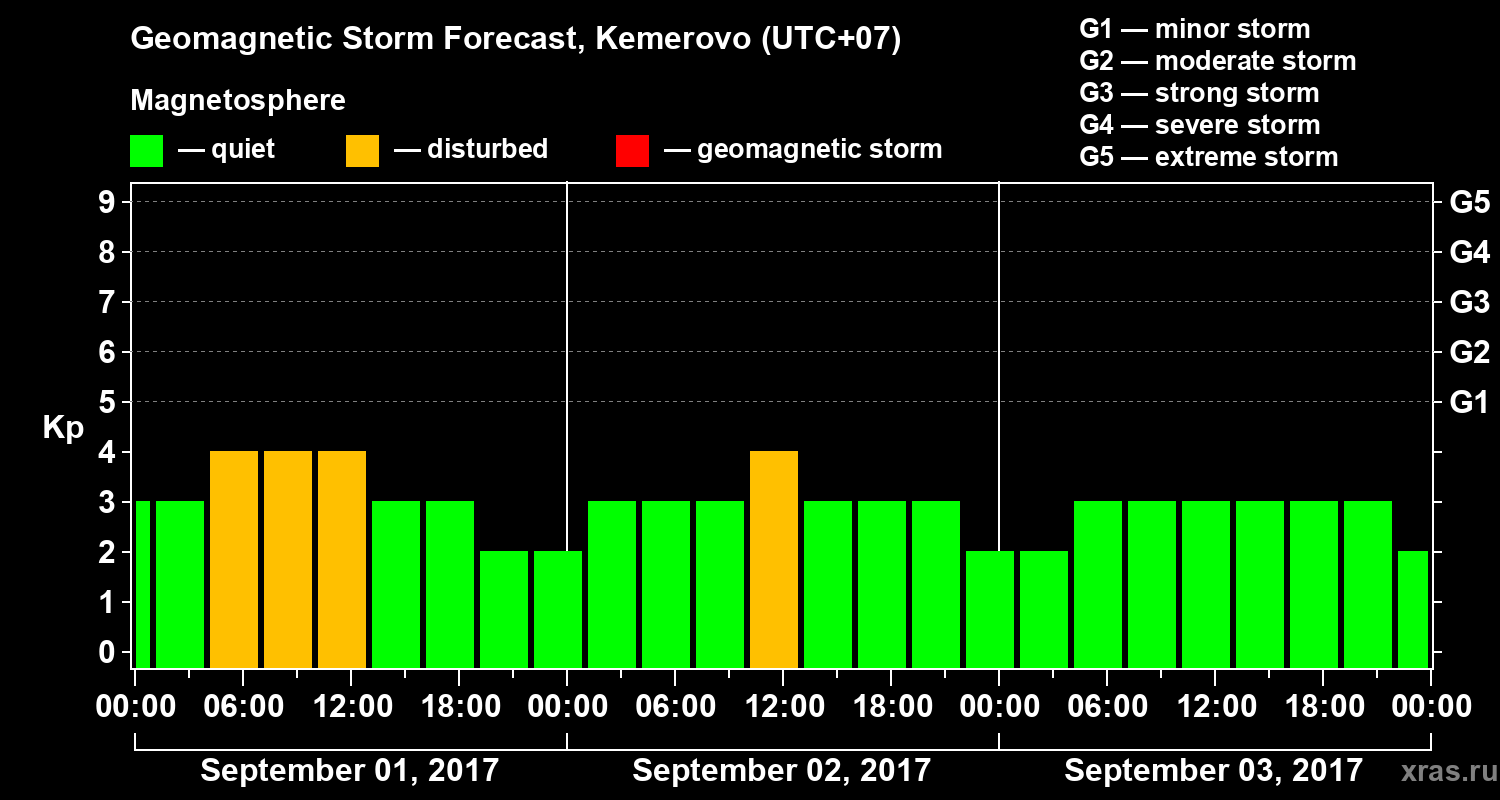 Forecast of the geomagnetic index Kp