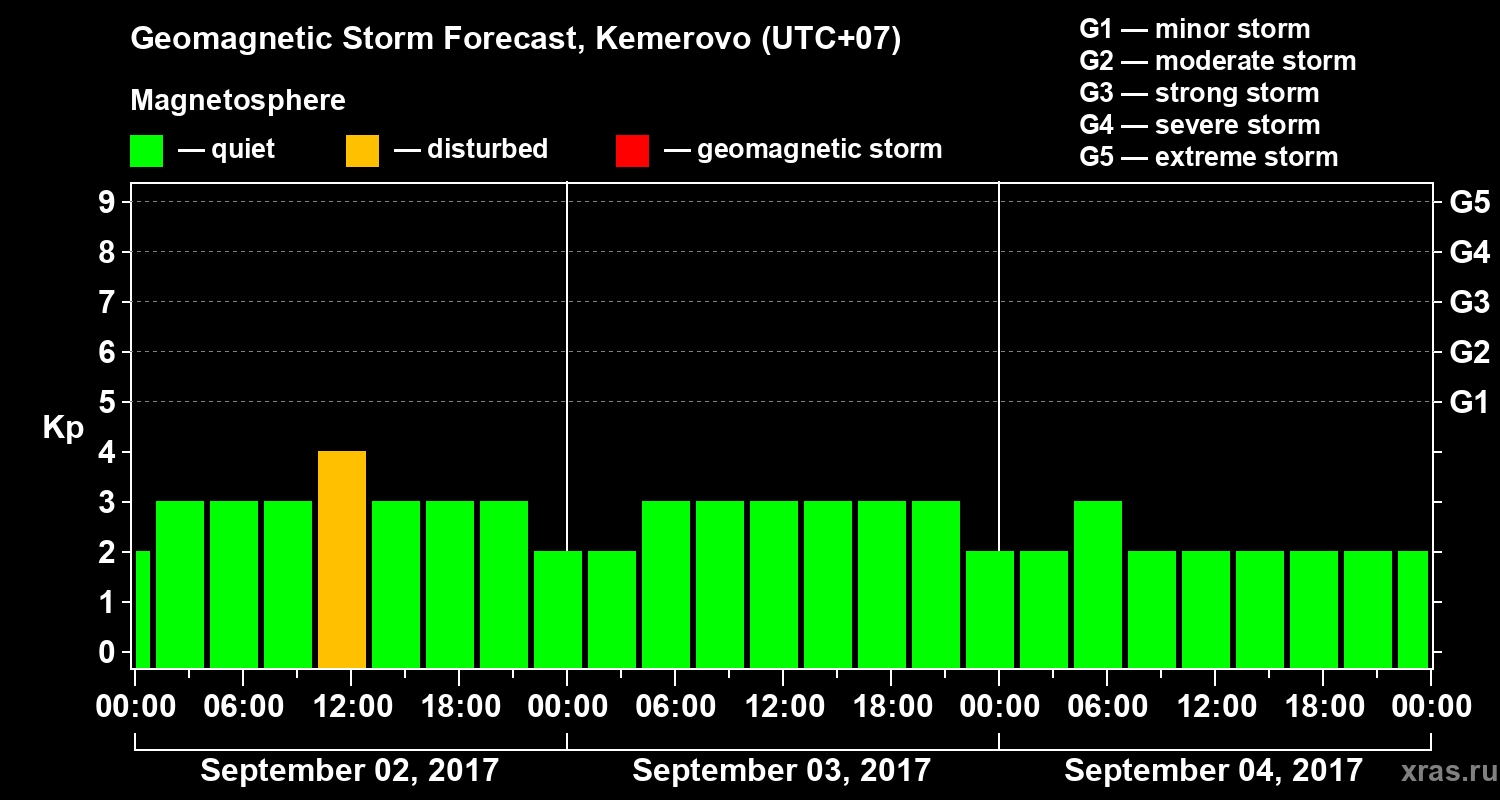 Forecast of the geomagnetic index Kp