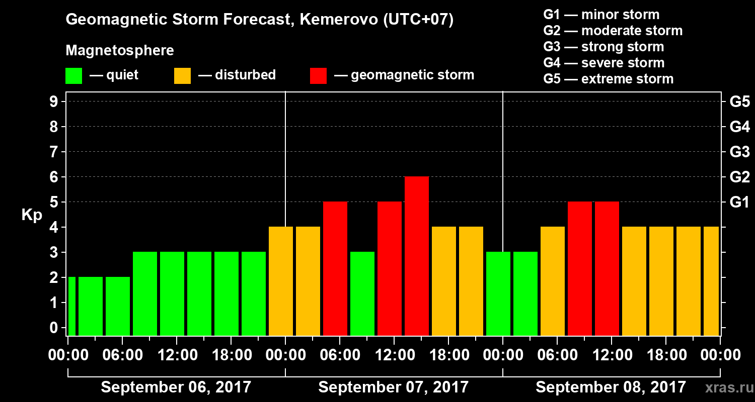 Forecast of the geomagnetic index Kp
