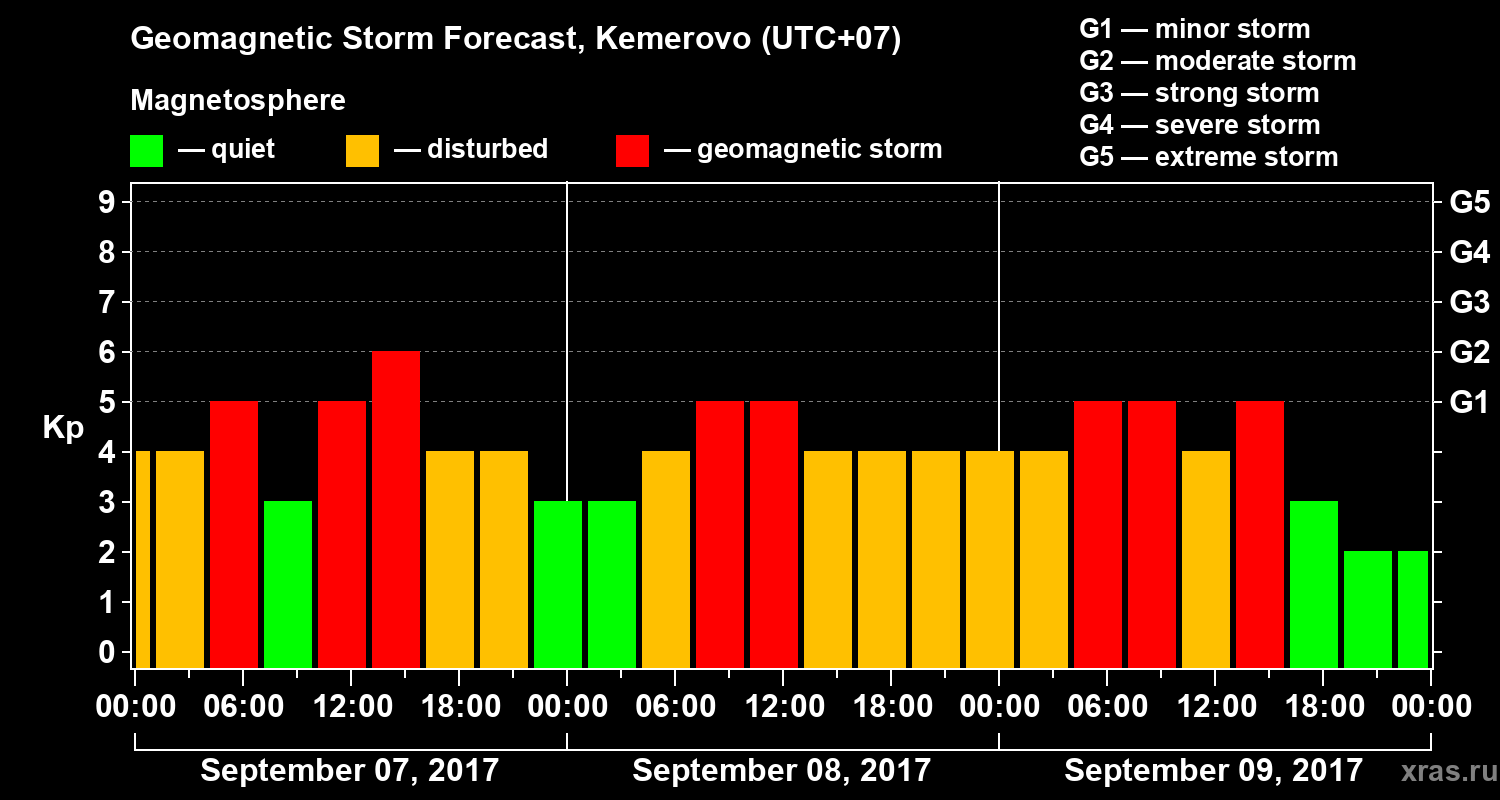 Forecast of the geomagnetic index Kp