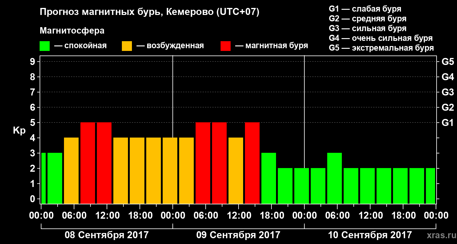 Прогноз геомагнитного индекса Kp