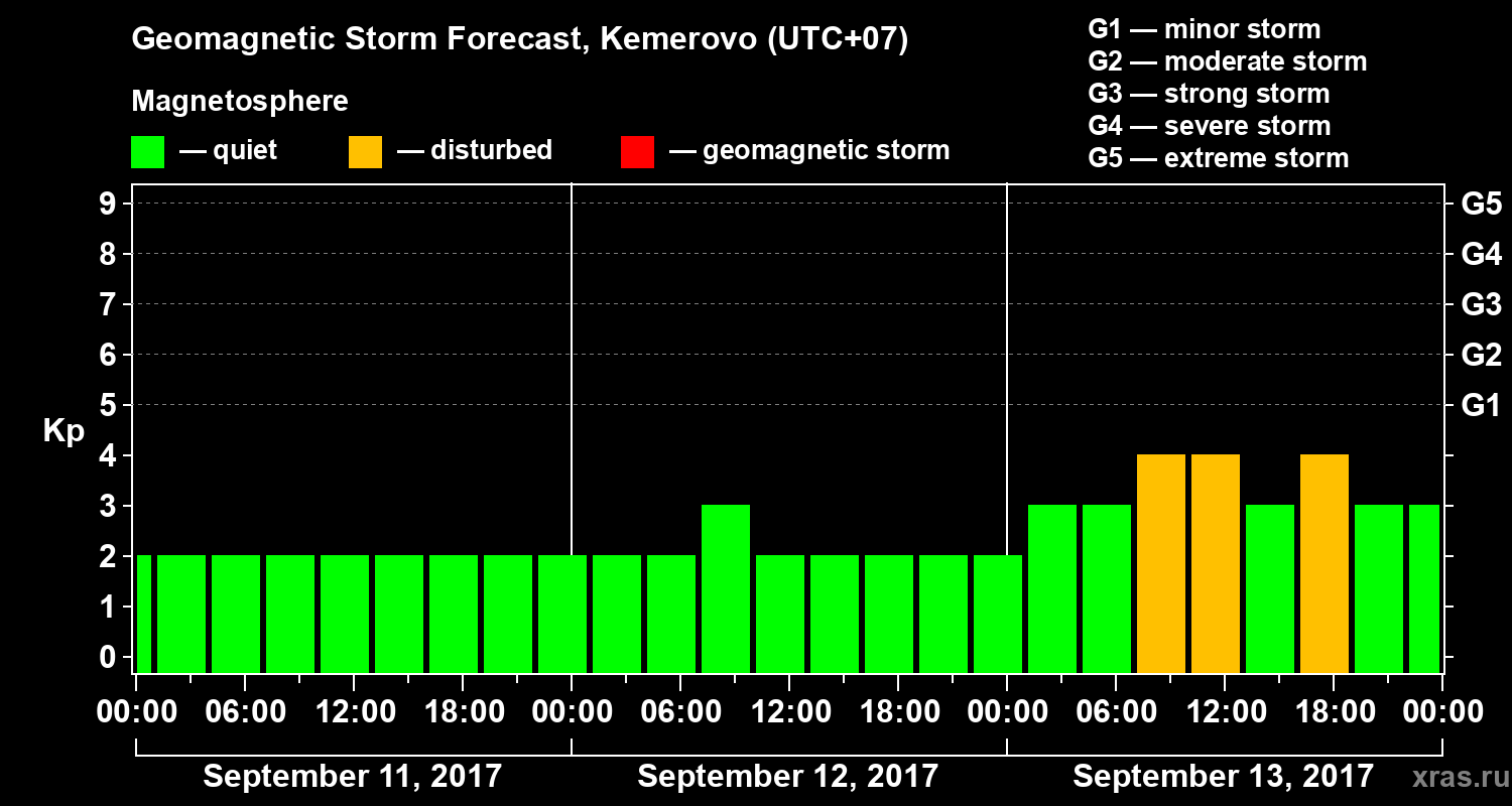 Forecast of the geomagnetic index Kp