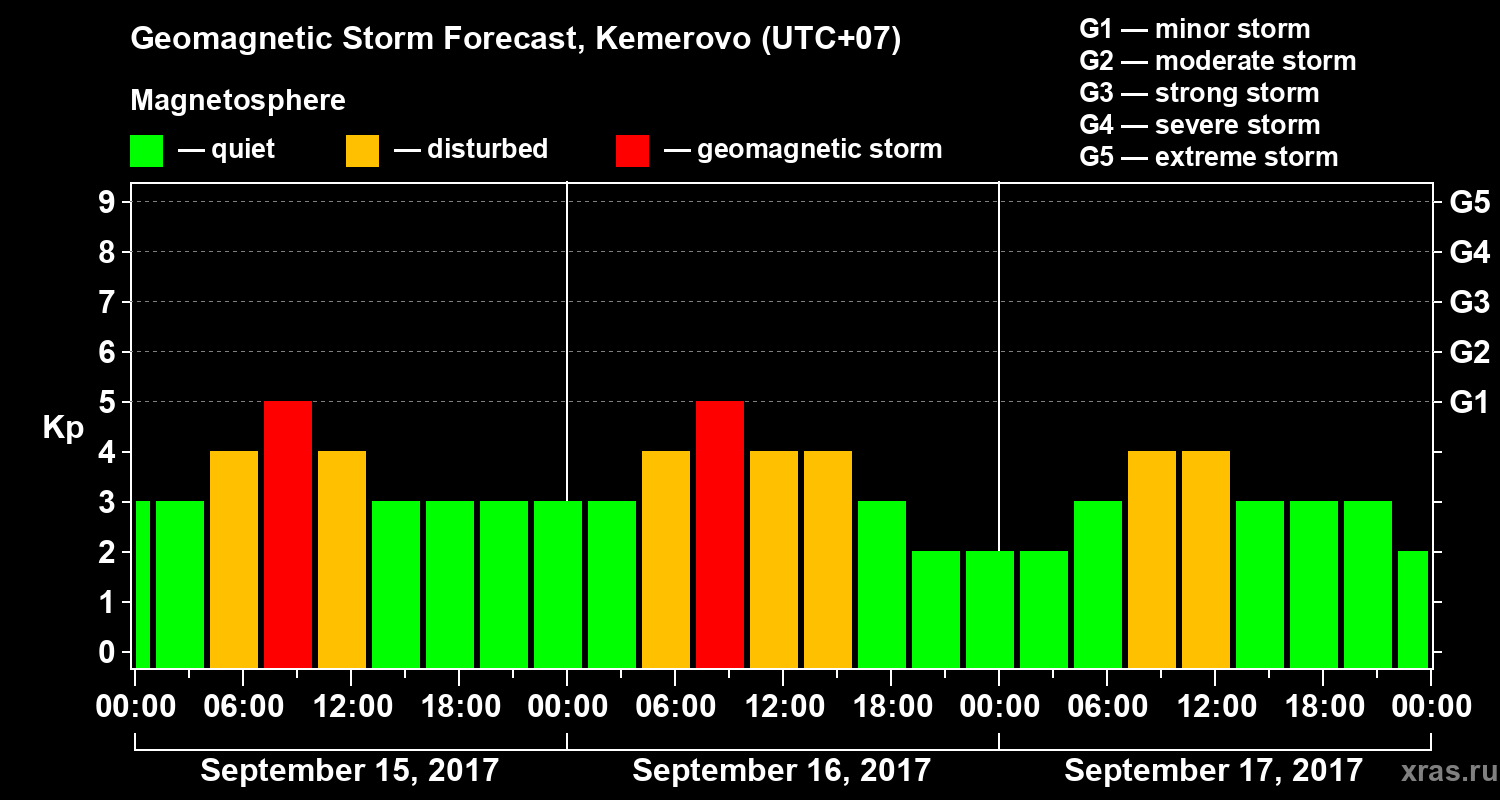 Forecast of the geomagnetic index Kp