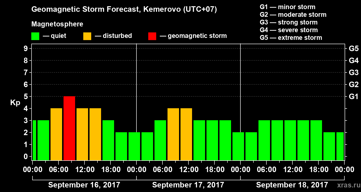 Forecast of the geomagnetic index Kp