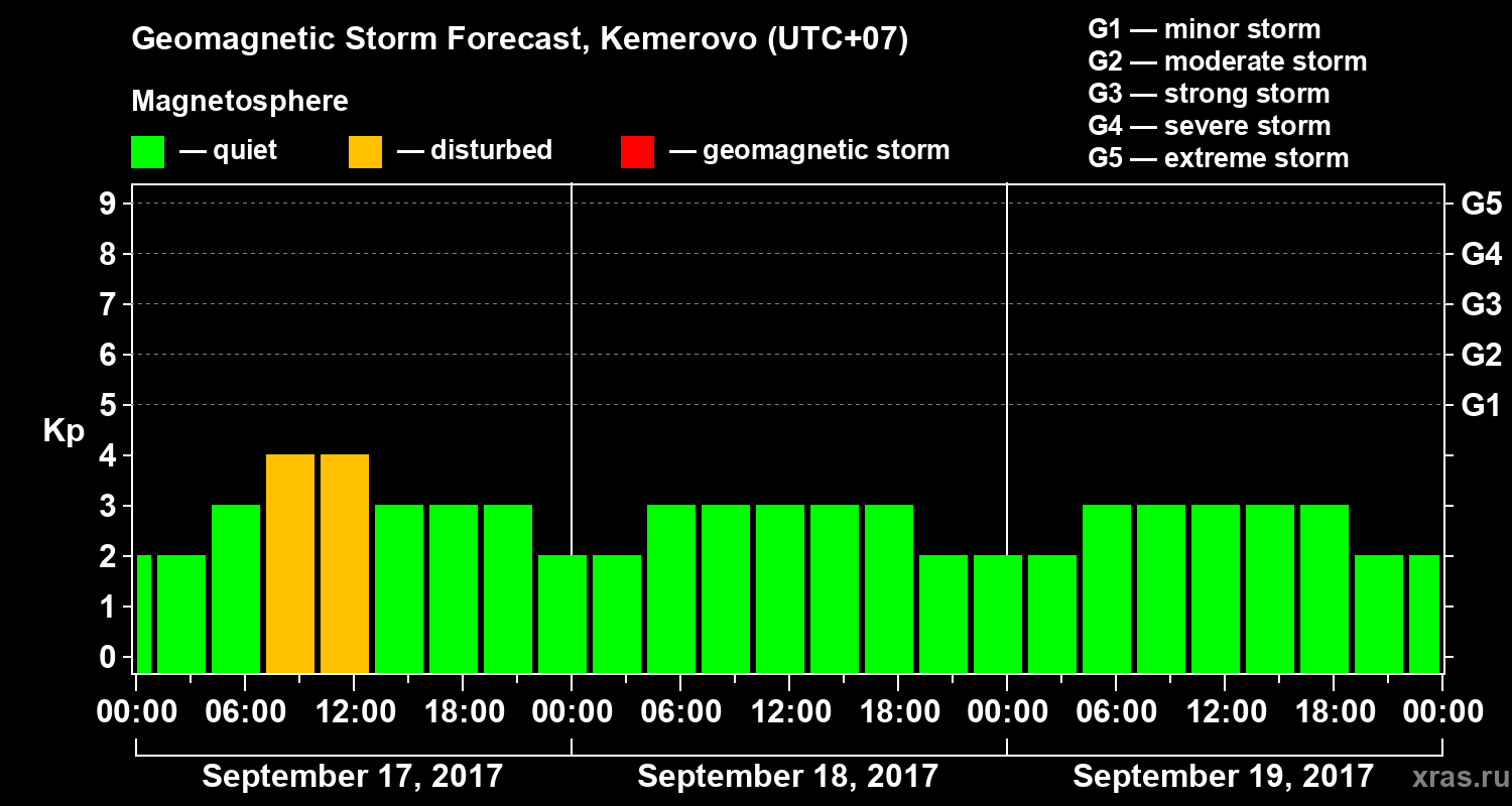 Forecast of the geomagnetic index Kp