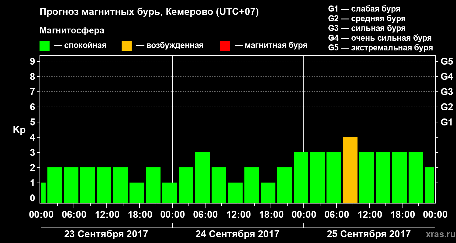 Прогноз геомагнитного индекса Kp