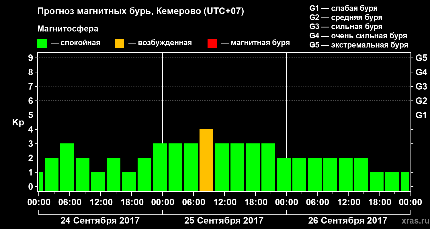 Прогноз геомагнитного индекса Kp