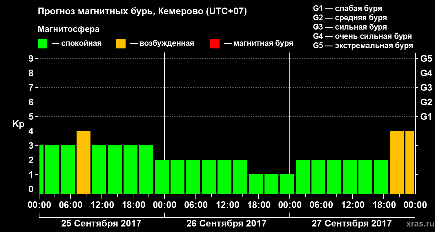 Прогноз геомагнитного индекса Kp