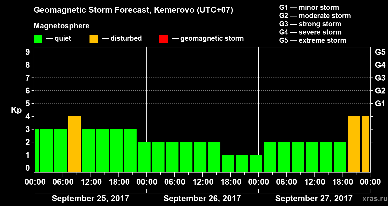 Forecast of the geomagnetic index Kp
