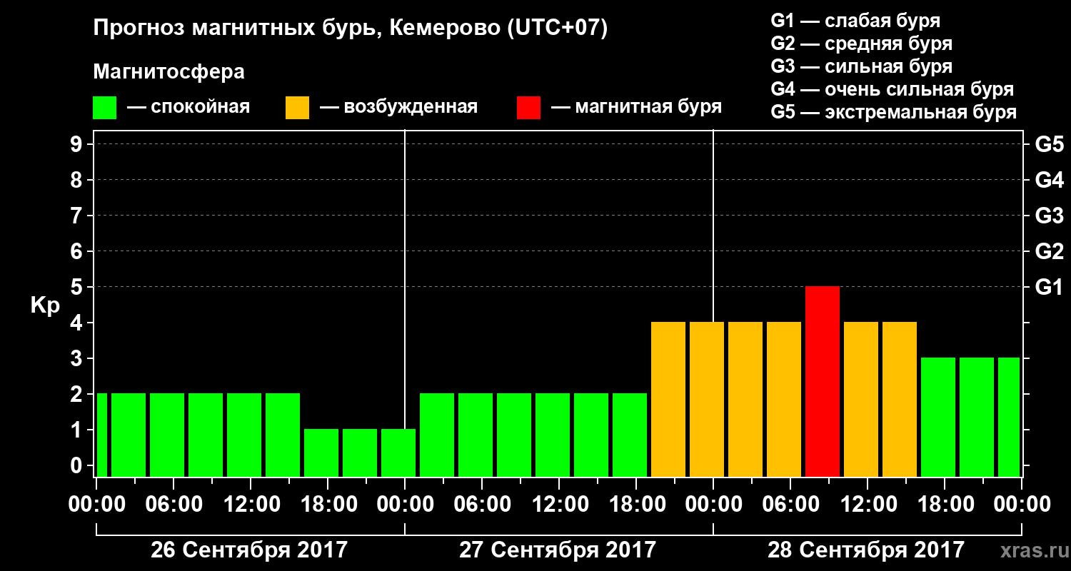 Прогноз геомагнитного индекса Kp