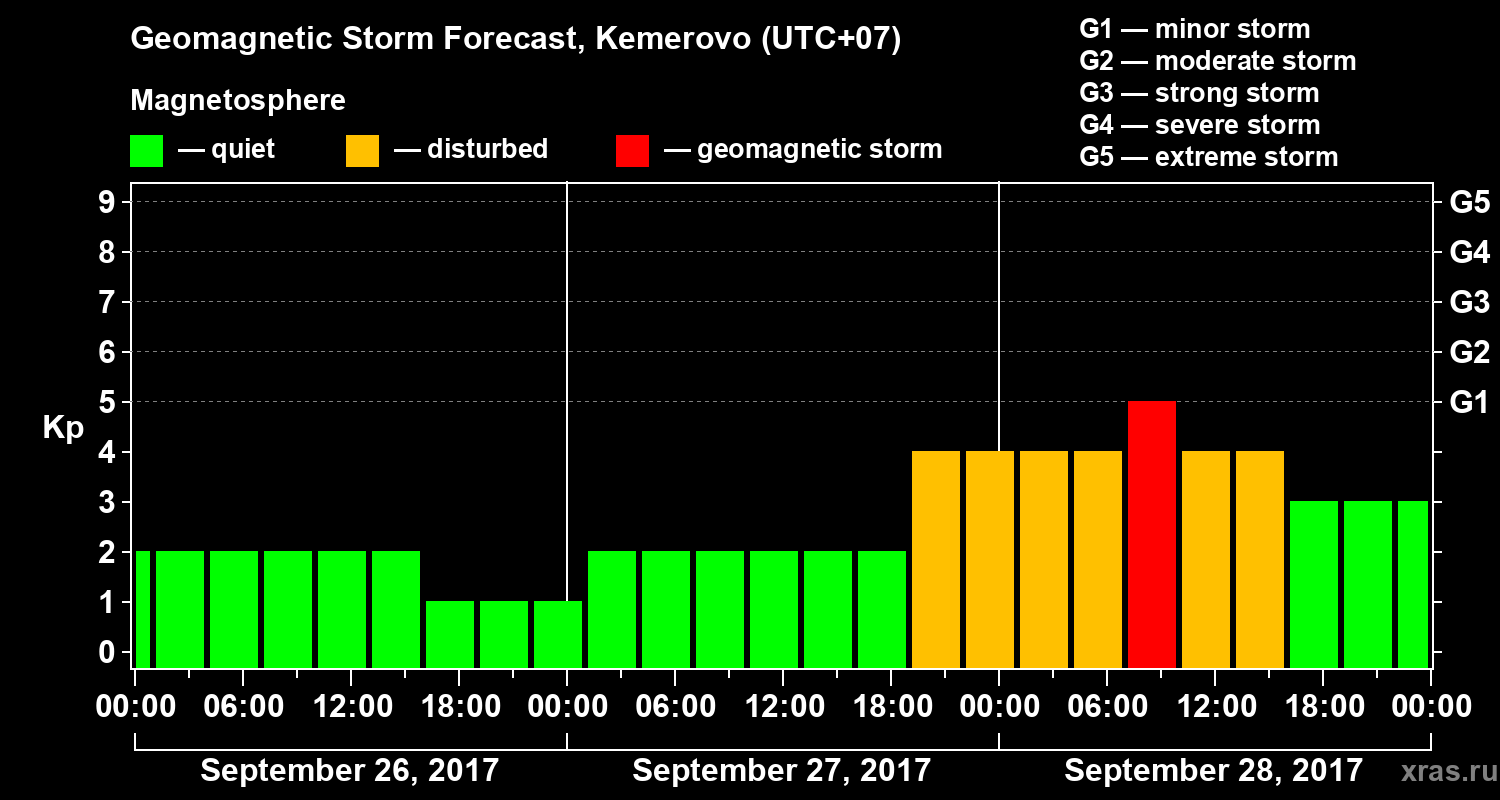 Forecast of the geomagnetic index Kp