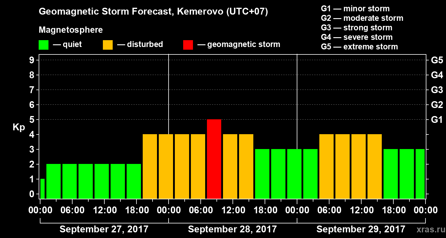 Forecast of the geomagnetic index Kp