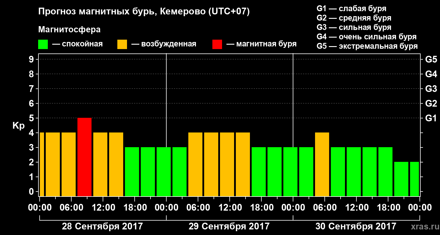 Прогноз геомагнитного индекса Kp