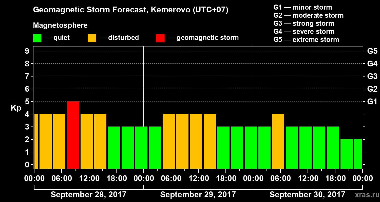 Forecast of the geomagnetic index Kp