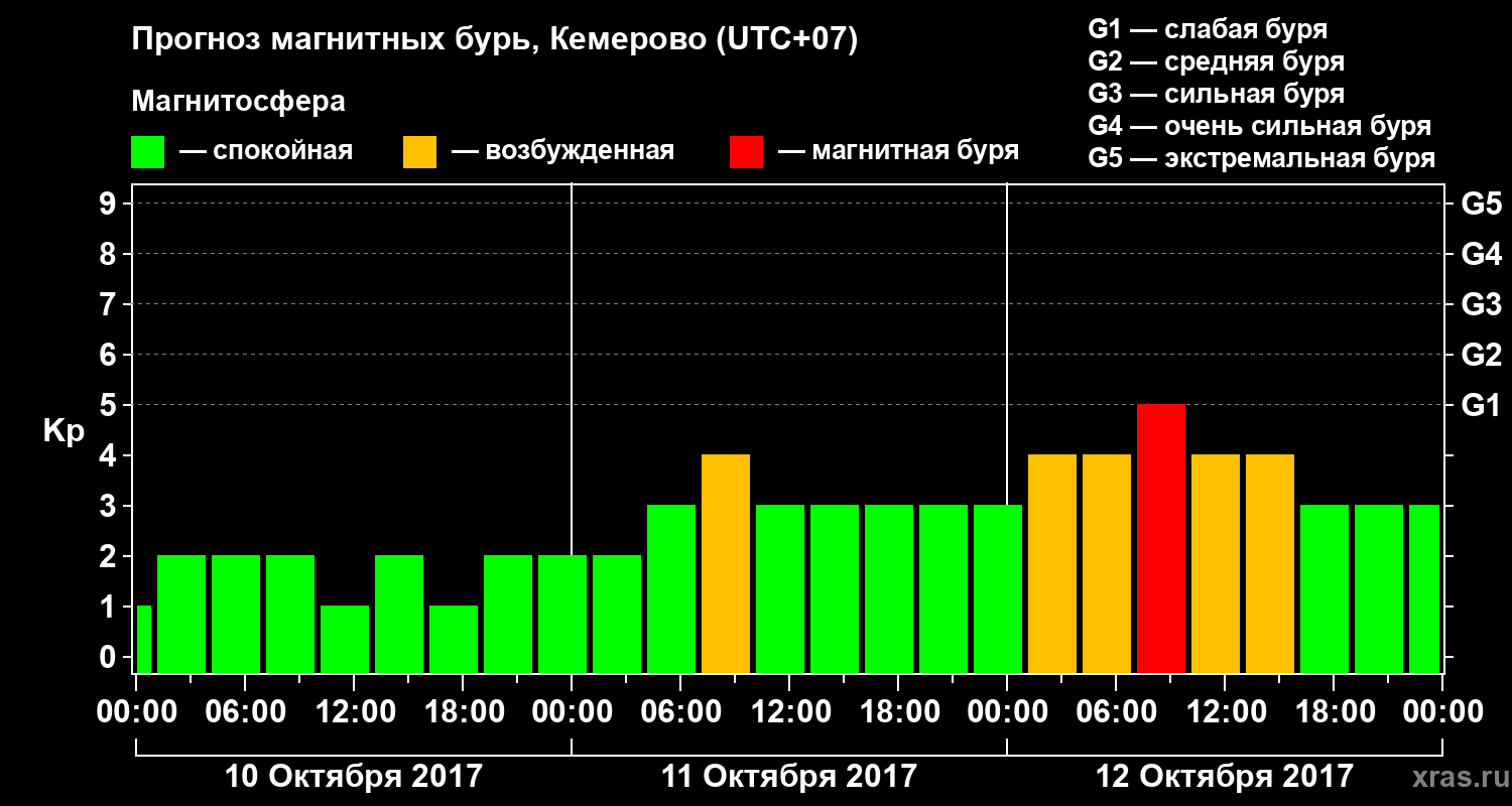 Прогноз геомагнитного индекса Kp